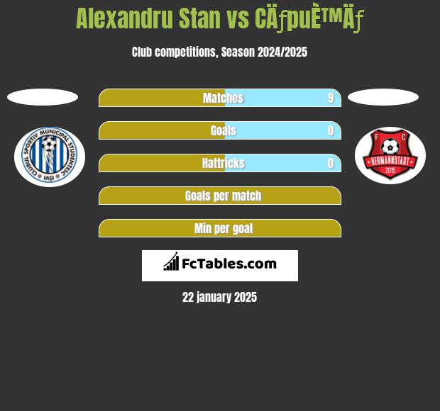 Alexandru Stan vs CÄƒpuÈ™Äƒ h2h player stats