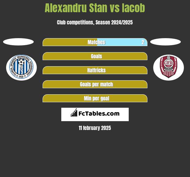 Alexandru Stan vs Iacob h2h player stats