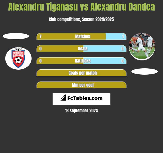 Alexandru Tiganasu vs Alexandru Dandea h2h player stats