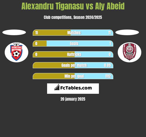 Alexandru Tiganasu vs Aly Abeid h2h player stats