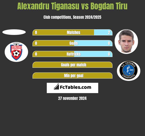 Alexandru Tiganasu vs Bogdan Tiru h2h player stats