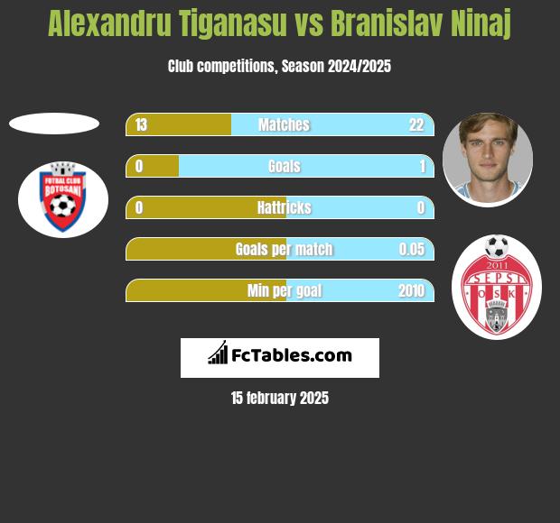 Alexandru Tiganasu vs Branislav Ninaj h2h player stats