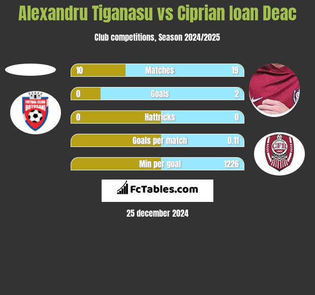 Alexandru Tiganasu vs Ciprian Ioan Deac h2h player stats