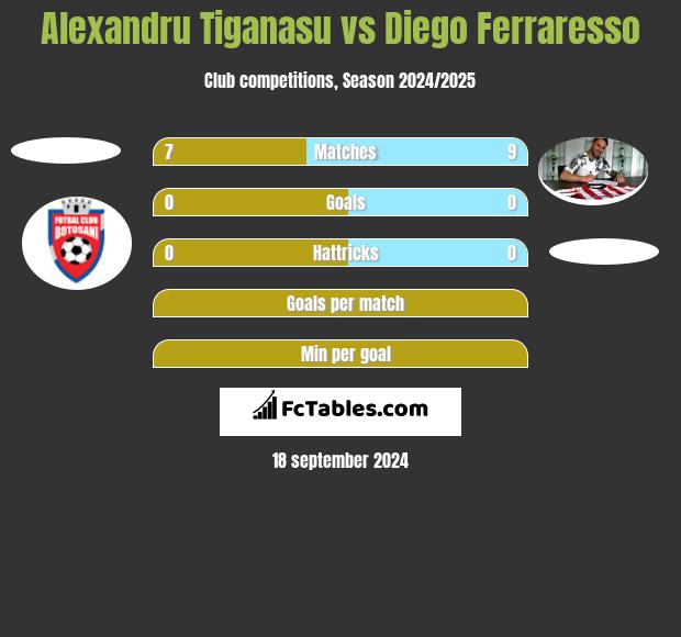 Alexandru Tiganasu vs Diego Ferraresso h2h player stats