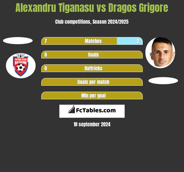 Alexandru Tiganasu vs Dragos Grigore h2h player stats