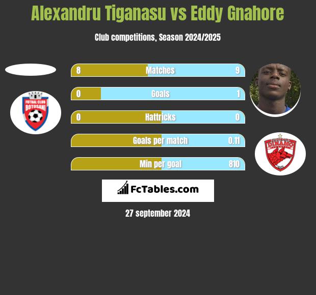 Alexandru Tiganasu vs Eddy Gnahore h2h player stats