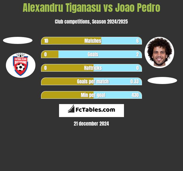 Alexandru Tiganasu vs Joao Pedro h2h player stats