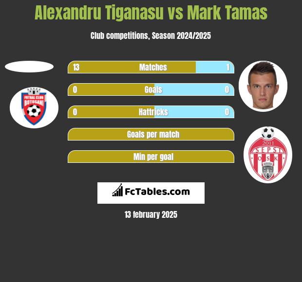 Alexandru Tiganasu vs Mark Tamas h2h player stats