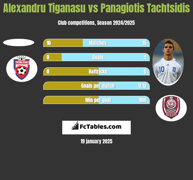 Alexandru Tiganasu vs Panagiotis Tachtsidis h2h player stats