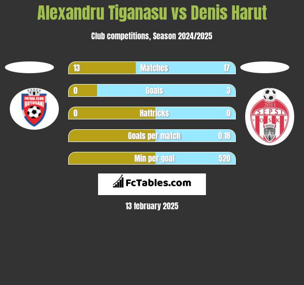 Alexandru Tiganasu vs Denis Harut h2h player stats