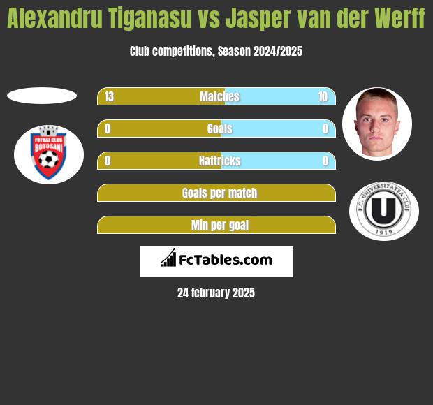 Alexandru Tiganasu vs Jasper van der Werff h2h player stats