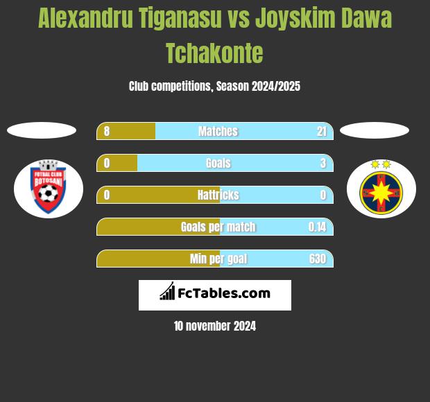 Alexandru Tiganasu vs Joyskim Dawa Tchakonte h2h player stats