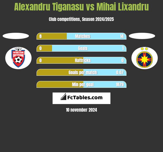 Alexandru Tiganasu vs Mihai Lixandru h2h player stats