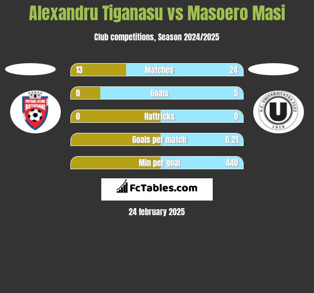 Alexandru Tiganasu vs Masoero Masi h2h player stats