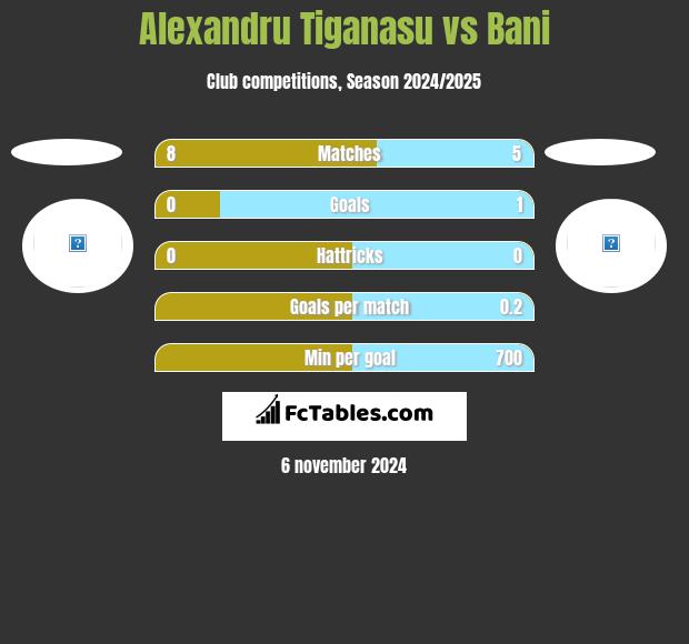 Alexandru Tiganasu vs Bani h2h player stats