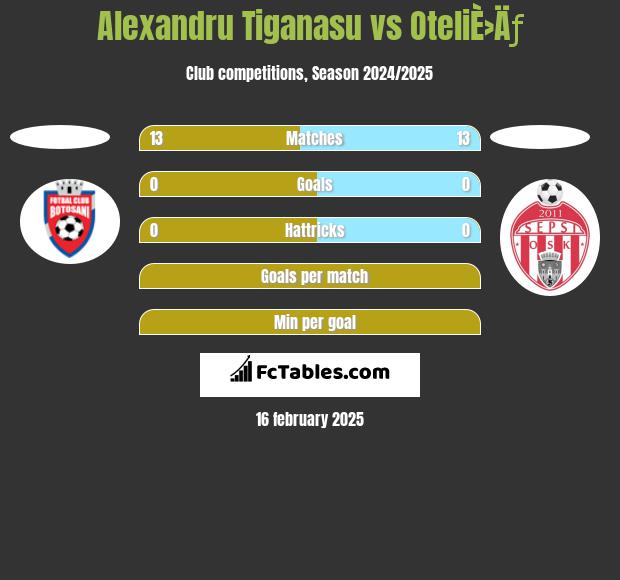 Alexandru Tiganasu vs OteliÈ›Äƒ h2h player stats