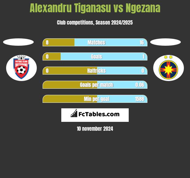 Alexandru Tiganasu vs Ngezana h2h player stats