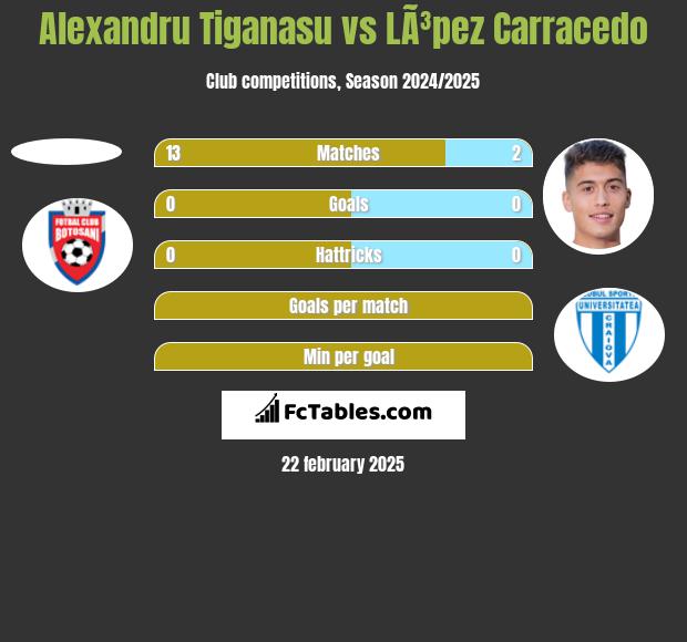 Alexandru Tiganasu vs LÃ³pez Carracedo h2h player stats