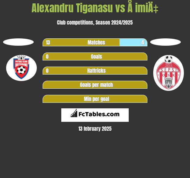 Alexandru Tiganasu vs Å imiÄ‡ h2h player stats