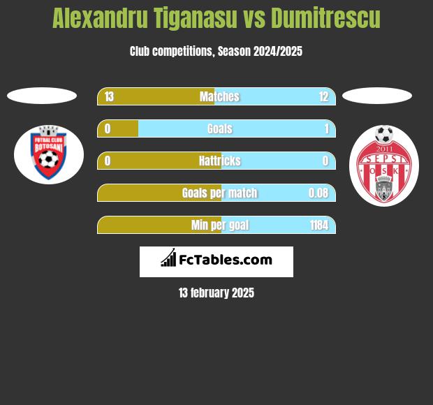 Alexandru Tiganasu vs Dumitrescu h2h player stats