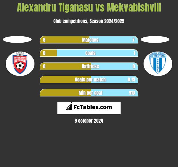 Alexandru Tiganasu vs Mekvabishvili h2h player stats