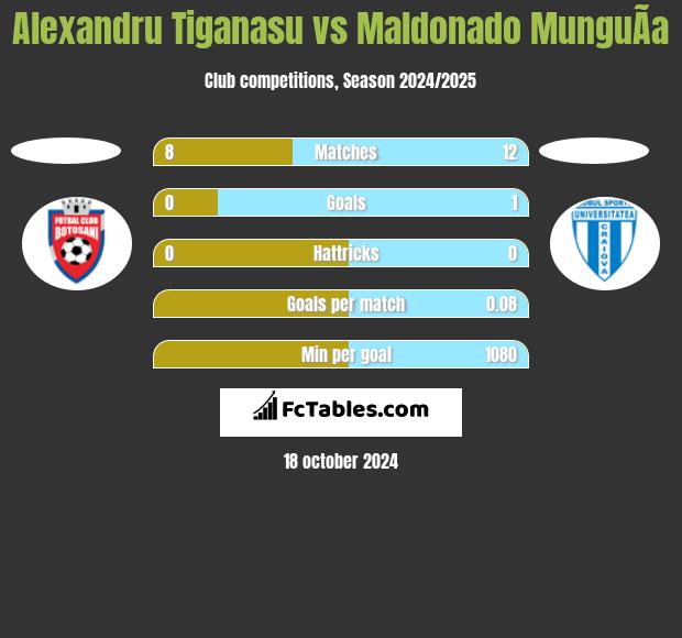 Alexandru Tiganasu vs Maldonado MunguÃ­a h2h player stats