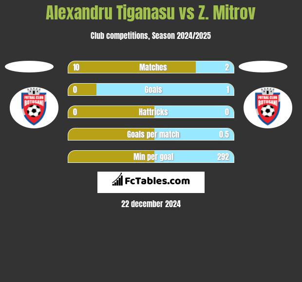 Alexandru Tiganasu vs Z. Mitrov h2h player stats