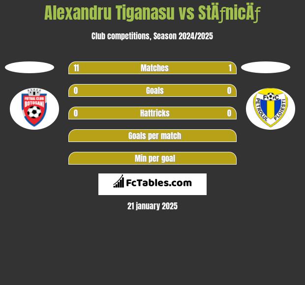 Alexandru Tiganasu vs StÄƒnicÄƒ h2h player stats