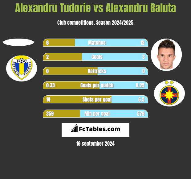 Alexandru Tudorie vs Alexandru Baluta h2h player stats