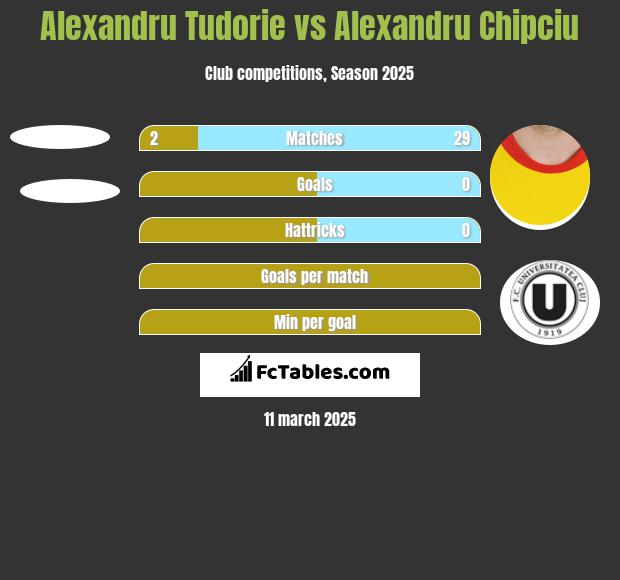 Alexandru Tudorie vs Alexandru Chipciu h2h player stats