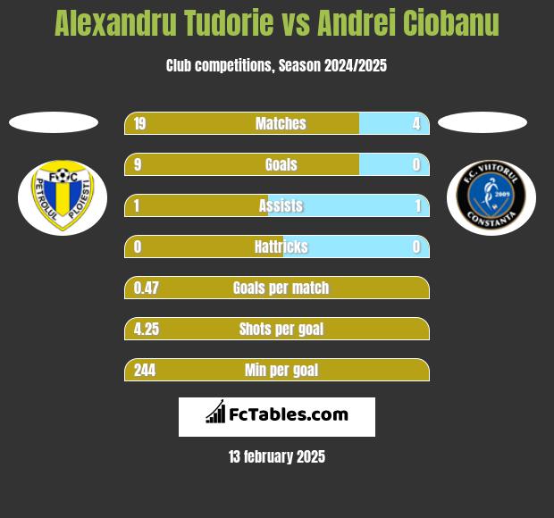 Alexandru Tudorie vs Andrei Ciobanu h2h player stats