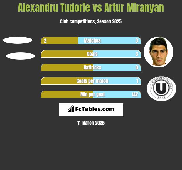 Alexandru Tudorie vs Artur Miranyan h2h player stats