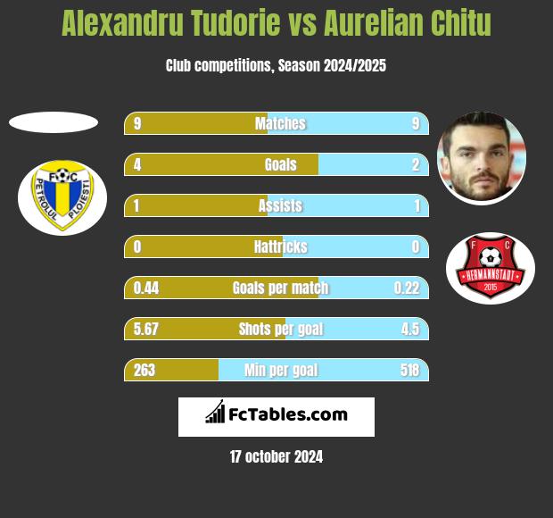 Alexandru Tudorie vs Aurelian Chitu h2h player stats