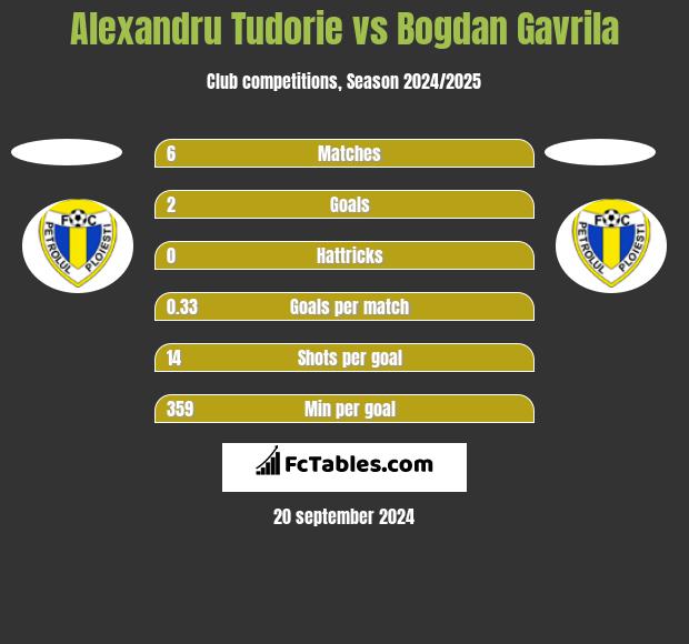 Alexandru Tudorie vs Bogdan Gavrila h2h player stats