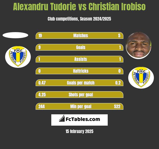 Alexandru Tudorie vs Christian Irobiso h2h player stats