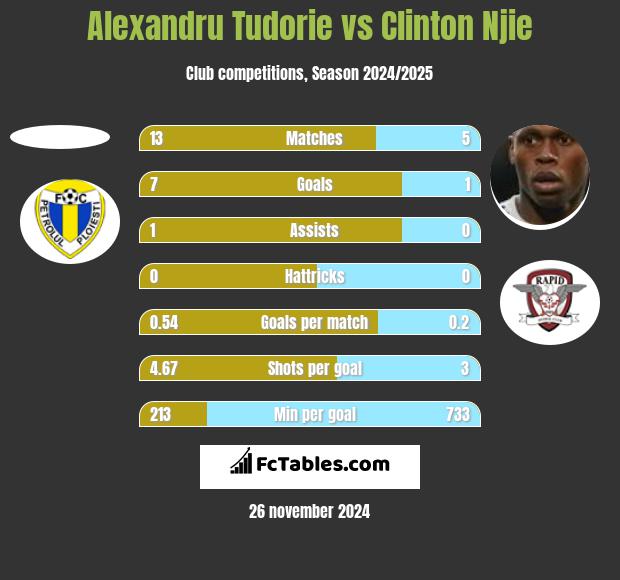 Alexandru Tudorie vs Clinton Njie h2h player stats