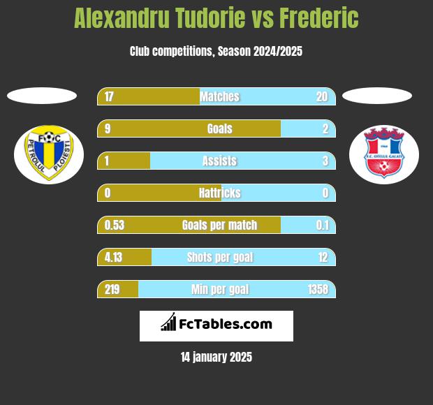 Alexandru Tudorie vs Frederic h2h player stats