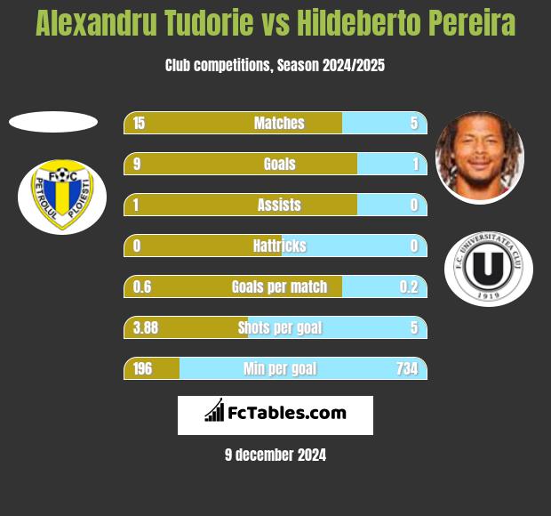 Alexandru Tudorie vs Hildeberto Pereira h2h player stats