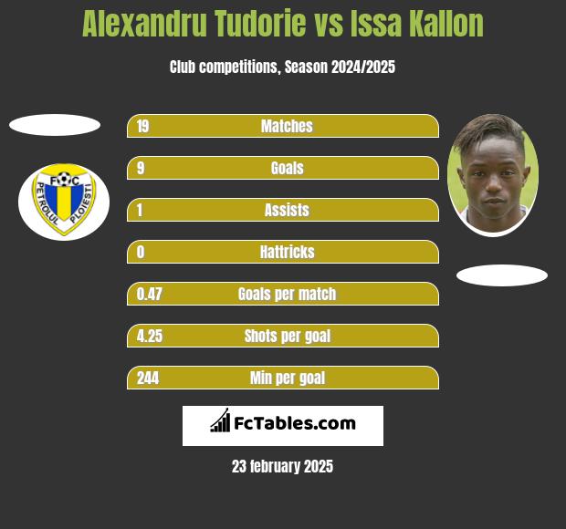 Alexandru Tudorie vs Issa Kallon h2h player stats