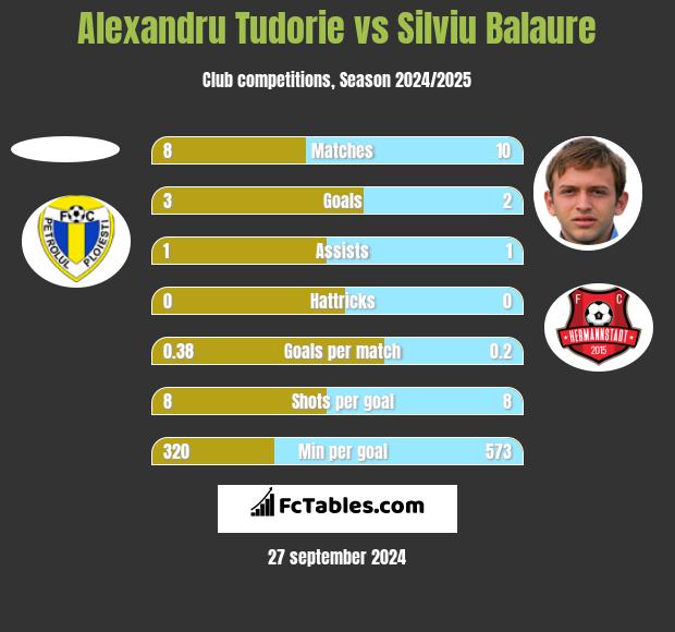 Alexandru Tudorie vs Silviu Balaure h2h player stats