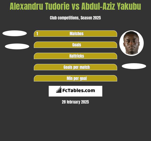 Alexandru Tudorie vs Abdul-Aziz Yakubu h2h player stats