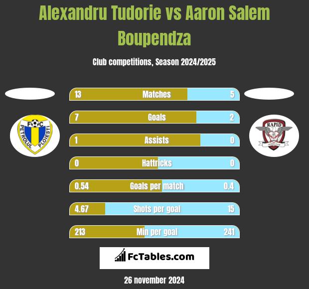 Alexandru Tudorie vs Aaron Salem Boupendza h2h player stats