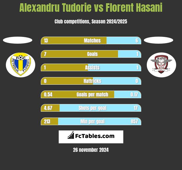 Alexandru Tudorie vs Florent Hasani h2h player stats