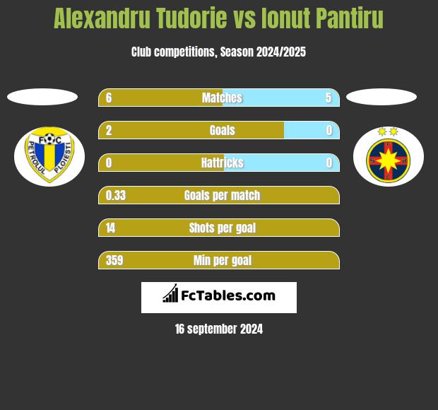 Alexandru Tudorie vs Ionut Pantiru h2h player stats