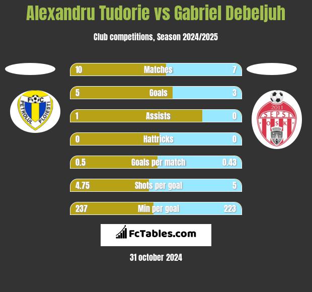 Alexandru Tudorie vs Gabriel Debeljuh h2h player stats