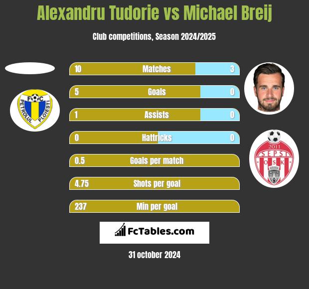 Alexandru Tudorie vs Michael Breij h2h player stats