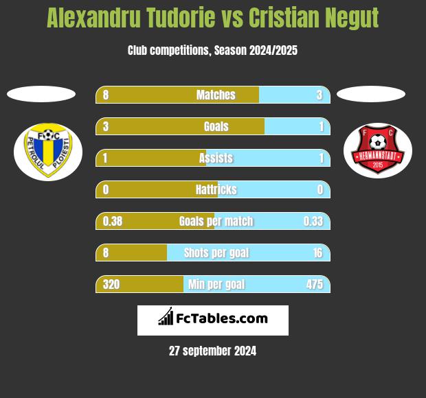 Alexandru Tudorie vs Cristian Negut h2h player stats