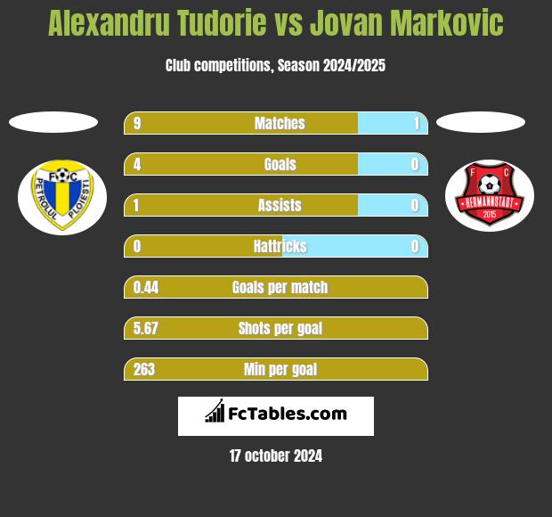 Alexandru Tudorie vs Jovan Markovic h2h player stats