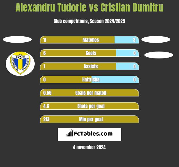 Alexandru Tudorie vs Cristian Dumitru h2h player stats