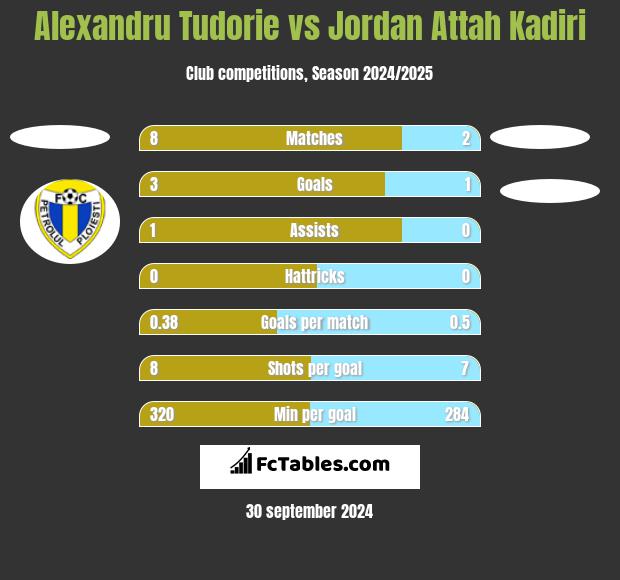 Alexandru Tudorie vs Jordan Attah Kadiri h2h player stats